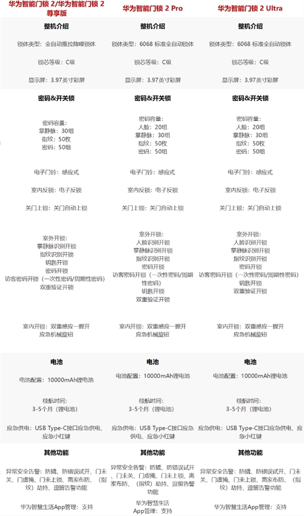 星空·综合体育官网3199元起！华为智能门锁2 ProUltra开启预售：初次掌(图3)